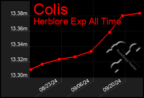 Total Graph of Colis