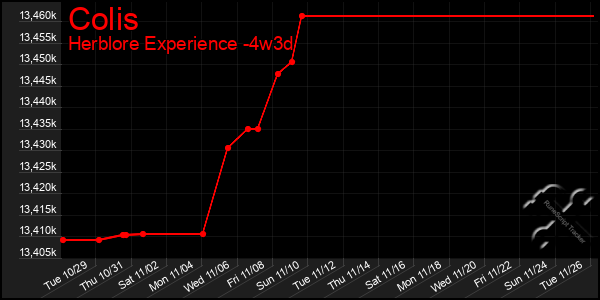 Last 31 Days Graph of Colis