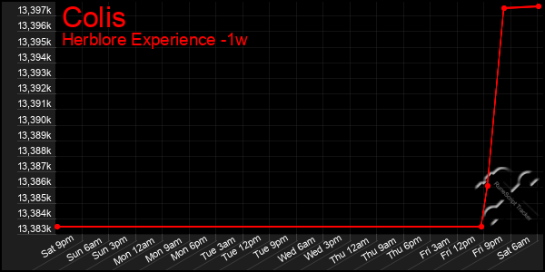 Last 7 Days Graph of Colis