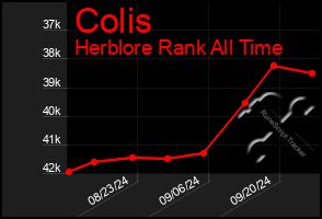 Total Graph of Colis