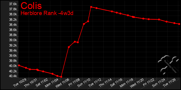 Last 31 Days Graph of Colis