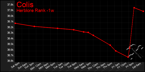 Last 7 Days Graph of Colis