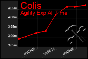 Total Graph of Colis