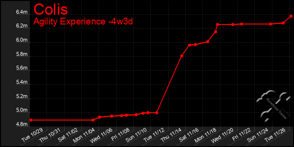 Last 31 Days Graph of Colis