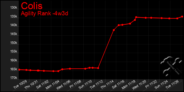 Last 31 Days Graph of Colis