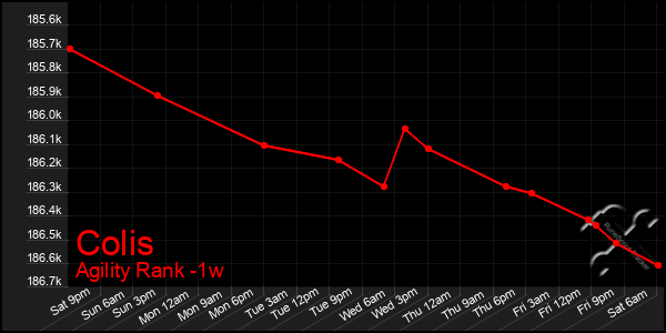 Last 7 Days Graph of Colis