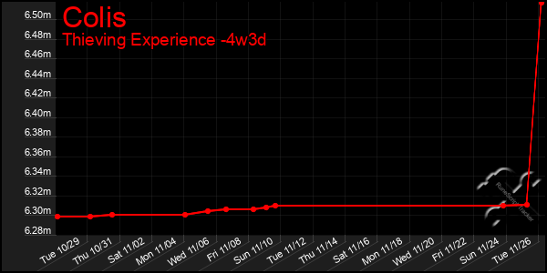 Last 31 Days Graph of Colis