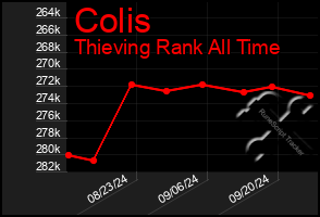 Total Graph of Colis