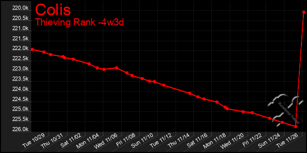 Last 31 Days Graph of Colis