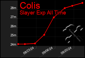 Total Graph of Colis