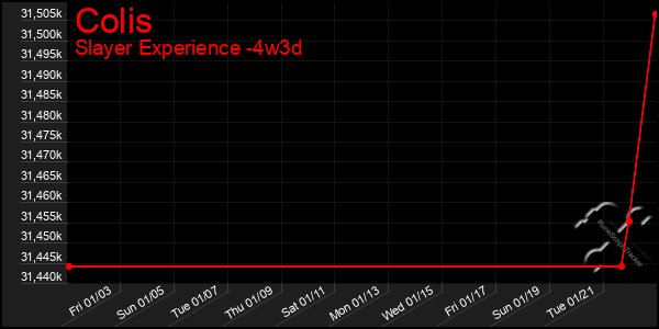 Last 31 Days Graph of Colis