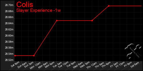 Last 7 Days Graph of Colis