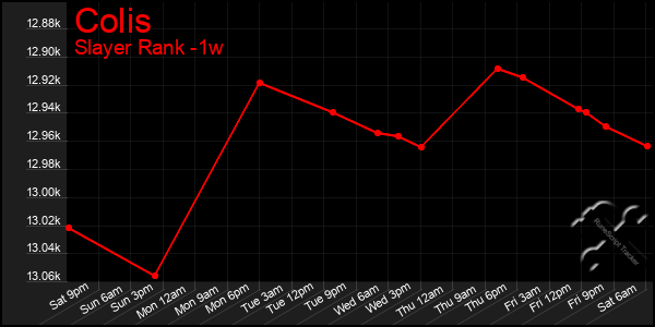 Last 7 Days Graph of Colis