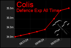 Total Graph of Colis