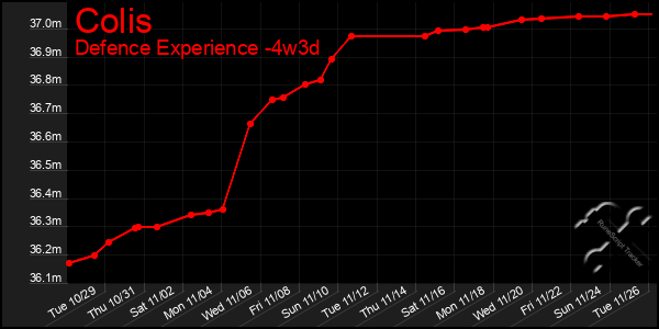 Last 31 Days Graph of Colis