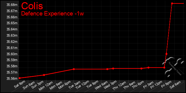 Last 7 Days Graph of Colis