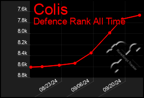 Total Graph of Colis