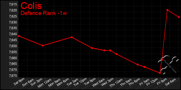 Last 7 Days Graph of Colis