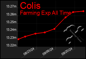 Total Graph of Colis