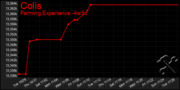 Last 31 Days Graph of Colis