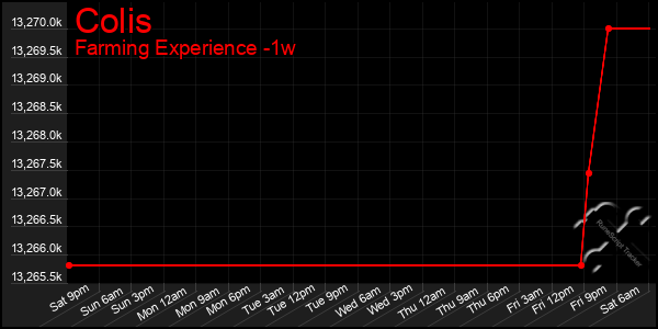 Last 7 Days Graph of Colis