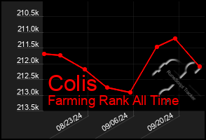 Total Graph of Colis