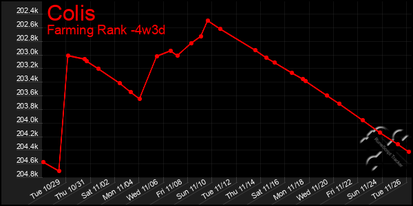 Last 31 Days Graph of Colis