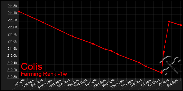 Last 7 Days Graph of Colis