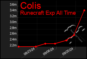 Total Graph of Colis