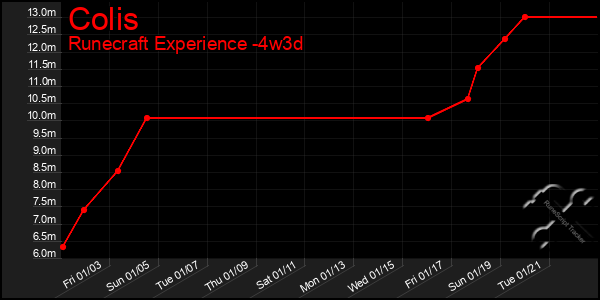 Last 31 Days Graph of Colis