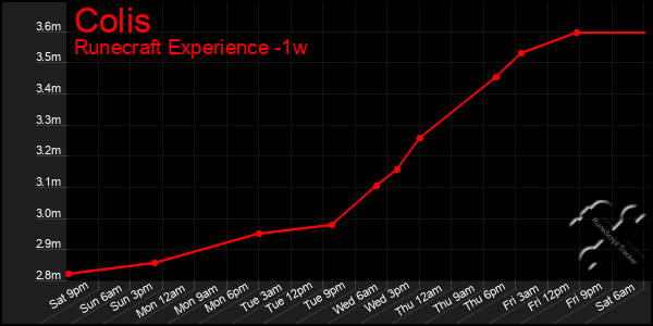 Last 7 Days Graph of Colis