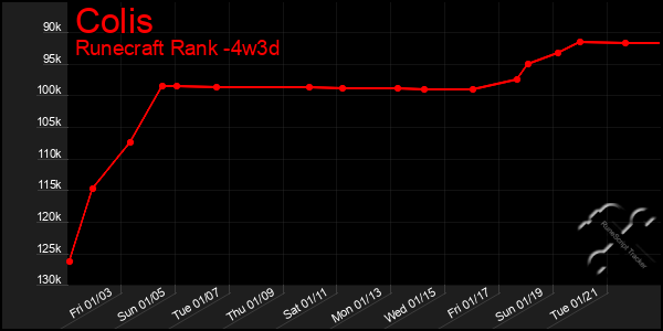 Last 31 Days Graph of Colis