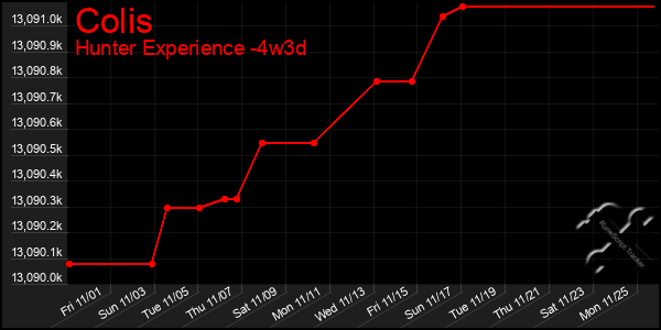 Last 31 Days Graph of Colis