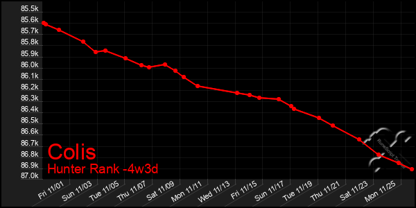 Last 31 Days Graph of Colis