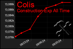 Total Graph of Colis