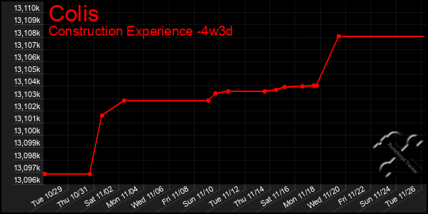 Last 31 Days Graph of Colis