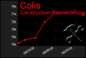 Total Graph of Colis