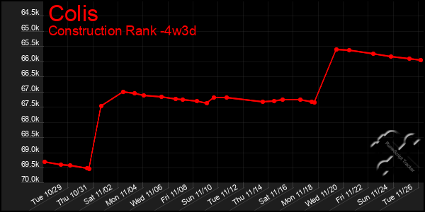 Last 31 Days Graph of Colis