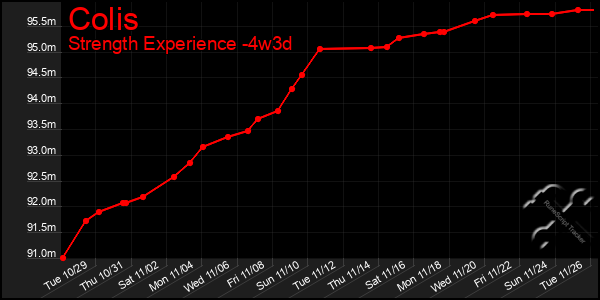 Last 31 Days Graph of Colis