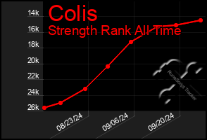 Total Graph of Colis