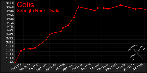 Last 31 Days Graph of Colis