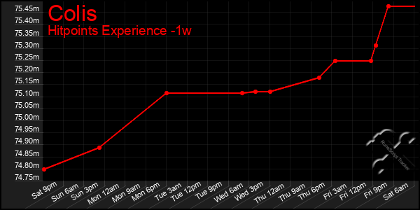 Last 7 Days Graph of Colis