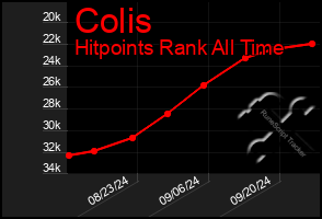 Total Graph of Colis