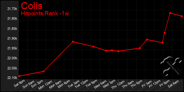 Last 7 Days Graph of Colis