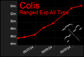 Total Graph of Colis