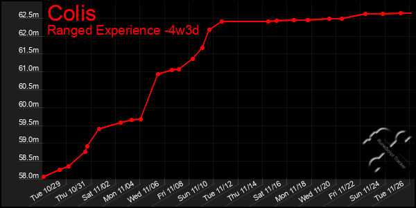 Last 31 Days Graph of Colis