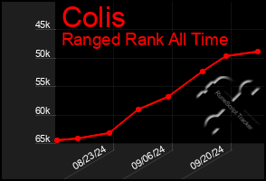 Total Graph of Colis