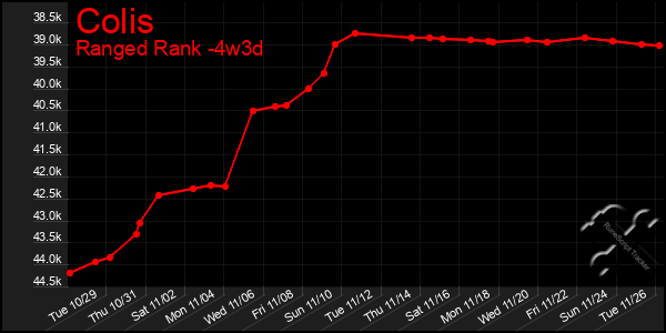 Last 31 Days Graph of Colis