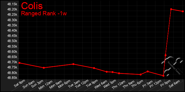 Last 7 Days Graph of Colis