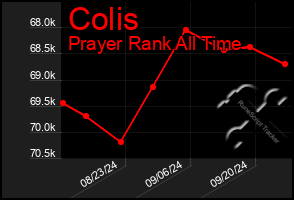 Total Graph of Colis